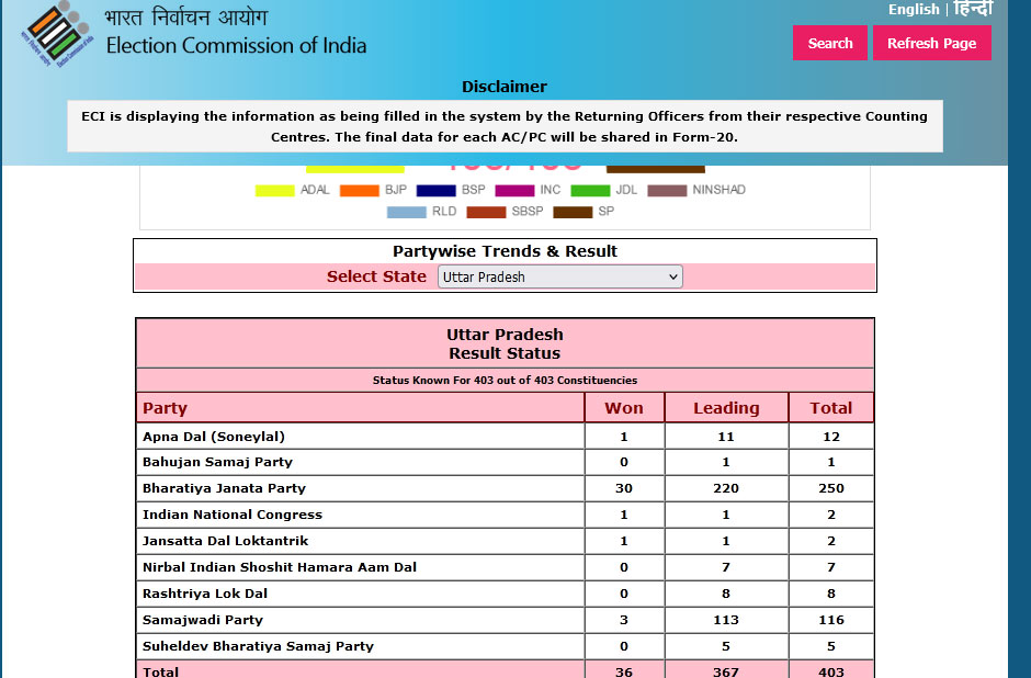 BJP wining again in UP