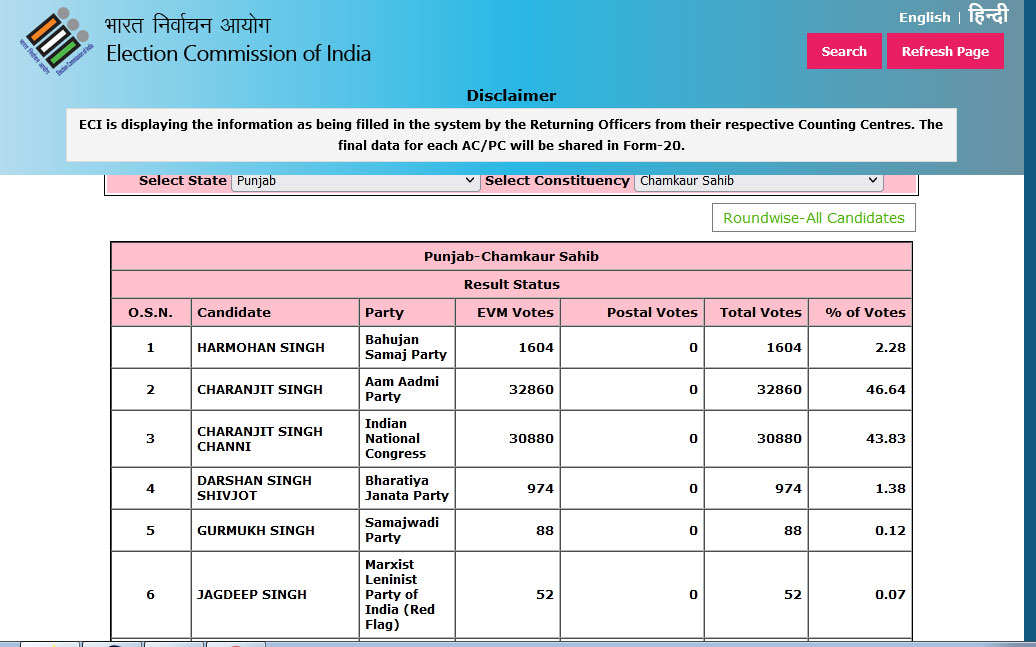 Five States Assembly Election Result Live