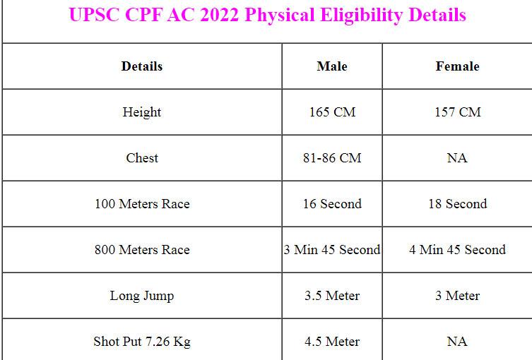 UPSC CAPF Assistant Commandant Recruitment 2022