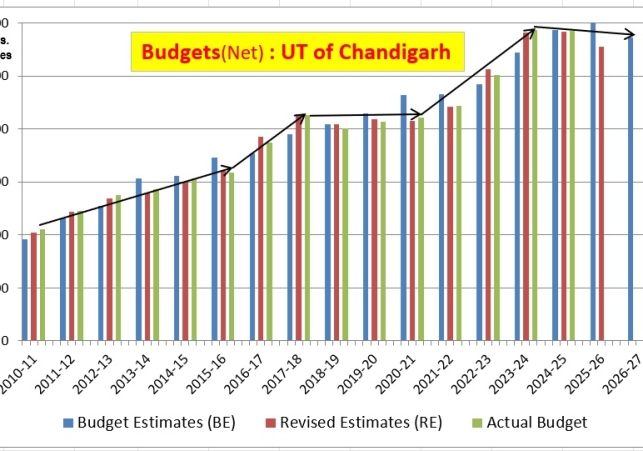 A Disappointing Budget for Chandigarh