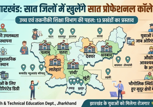 7 New Professional Colleges to Open in Jharkhand