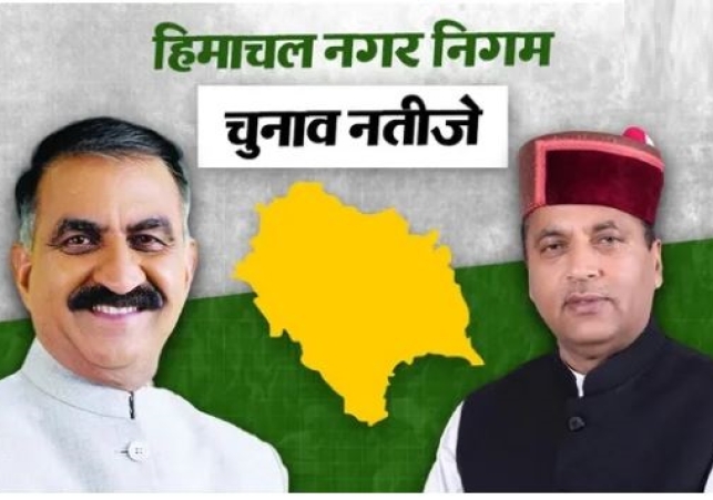 Major Blow to Congress in Himachal Municipal Corporation Elections