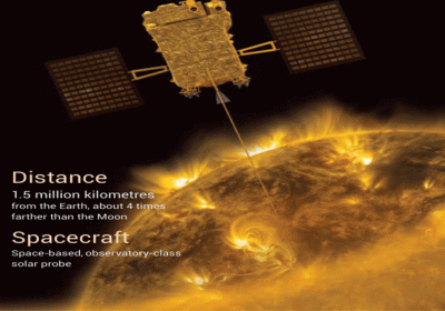 ISRO Mission Aditya-L1 Reaches Its Final Destination Halo Orbit L1 Point